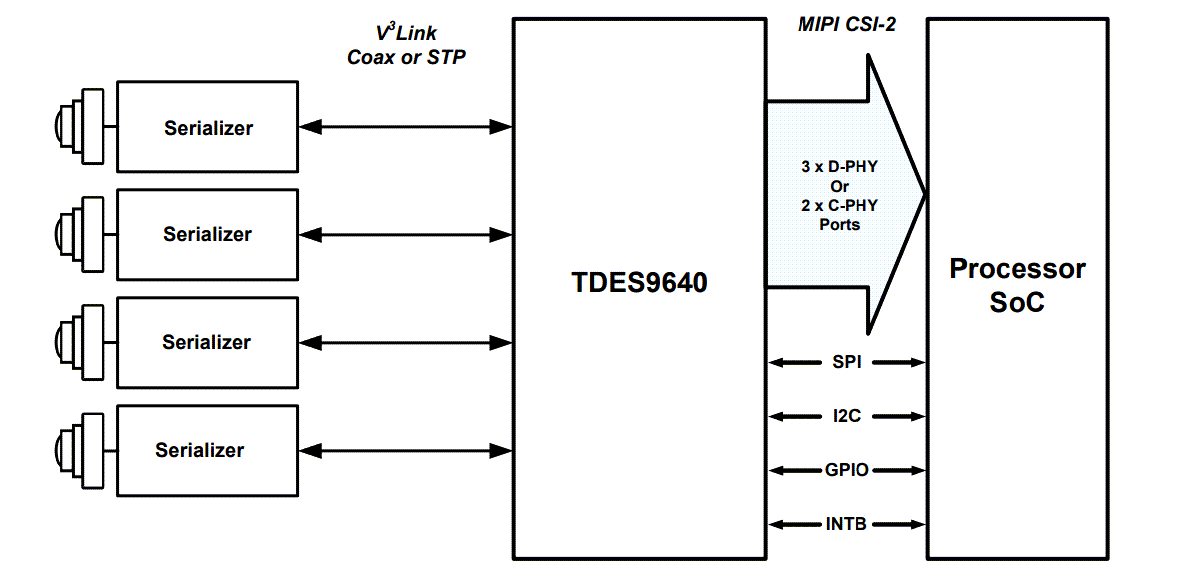 原理图 - Texas Instruments TDES9640 V3Link™解串器集线器